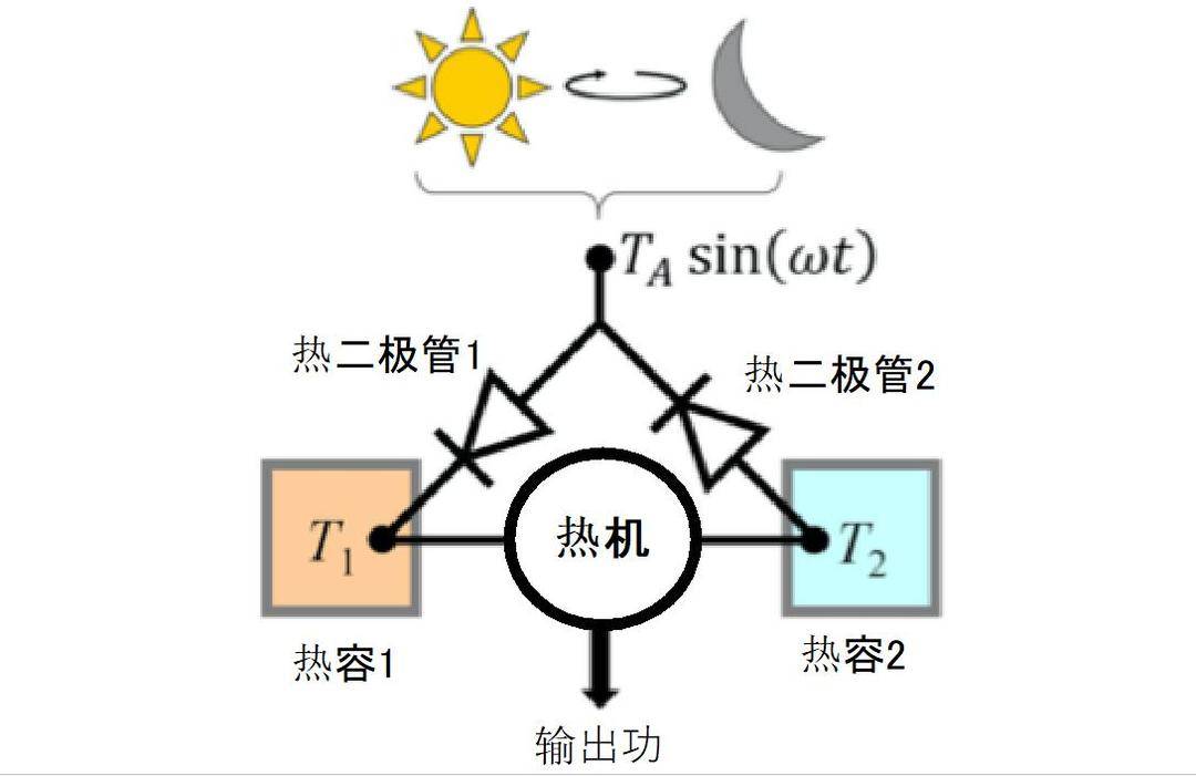 东大研究团队提出“热整流”概念 东大研究团队提出“热整流”概念