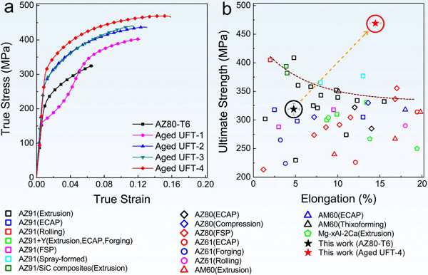 金属所在镁合金力学强度与耐蚀性协同提升研究中获进展 金属所在镁合金力学强度与耐蚀性协同提升研究中获进展