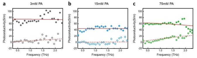 不同PA掺杂量下的PANI的频率分辨的光电导率