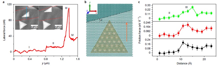  界面台阶对摩擦力的影响