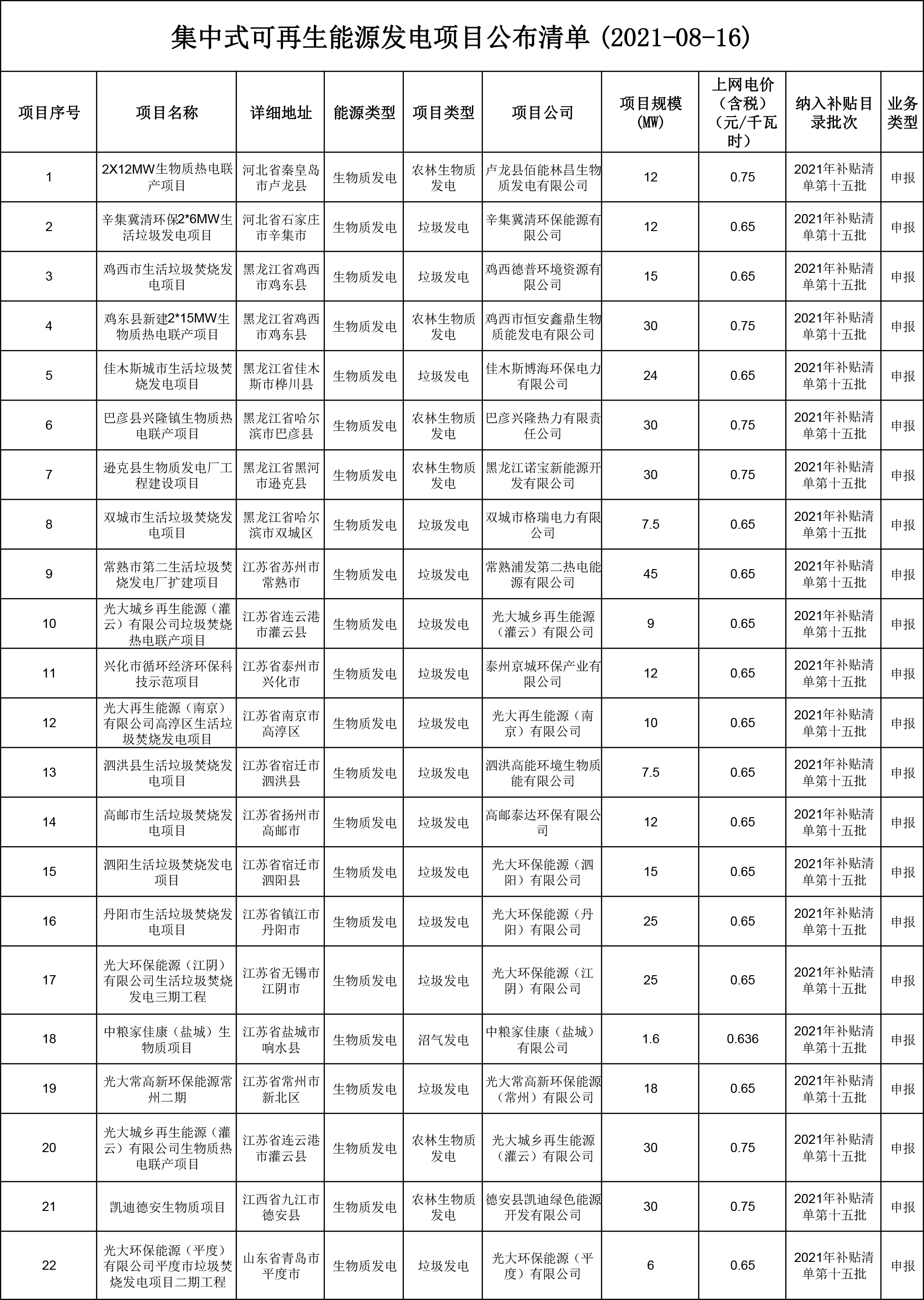 2021年第十五批可再生能源发电补贴项目清单1 2021年第十五批可再生能源发电补贴项目清单1