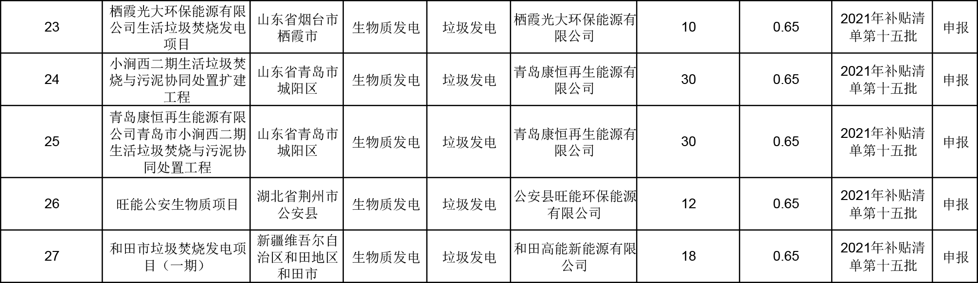 2021年第十五批可再生能源发电补贴项目清单2 2021年第十五批可再生能源发电补贴项目清单2