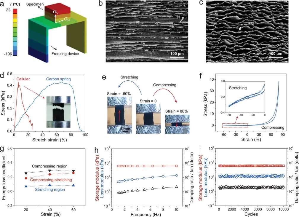 多孔碳材料的制备及机械性能 多孔碳材料的制备及机械性能
