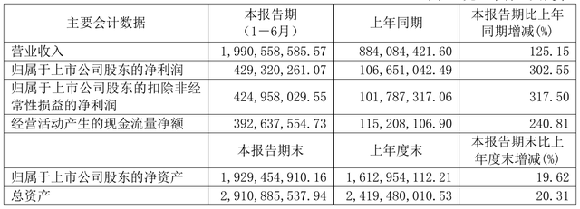 万盛股份上半年净利4.29亿元 同比增302.55%