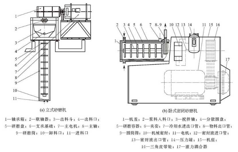 砂磨机结构示意图 砂磨机结构示意图
