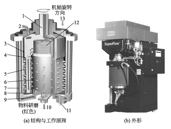 高流量立式砂磨机 高流量立式砂磨机