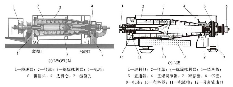 卧式螺旋卸料沉降离心机 卧式螺旋卸料沉降离心机