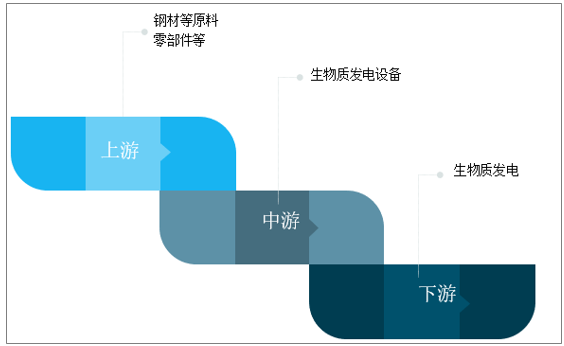 生物质发电产业链