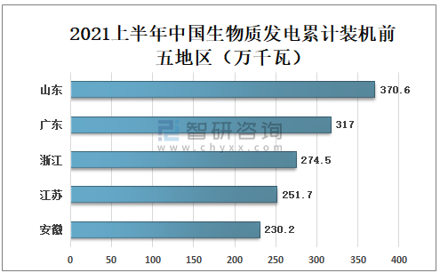 2021上半年中国生物质发电累计装机前五地区