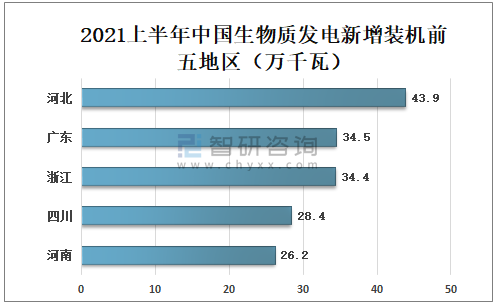 2021上半年中国生物质发电新增装机前五地区