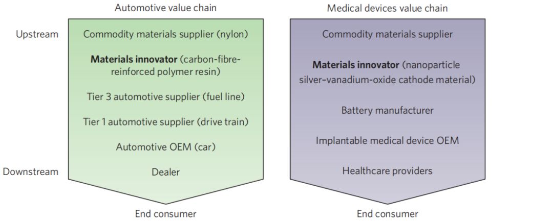 新材料市场不确定性的案例
