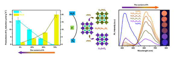 1629443068894604.jpg 大连化物所揭示非铅钙钛矿中光致发光和光催化活性调控动力学机理.jpg