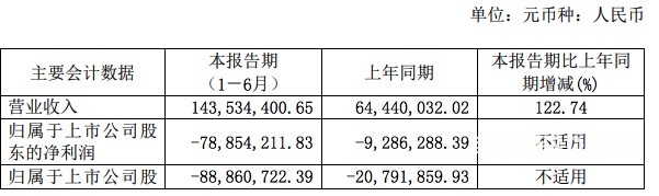 铂力特2021上半年营收 铂力特2021上半年营收