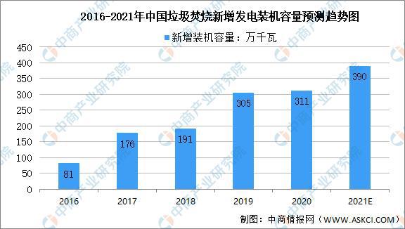 2016-2021年中国垃圾焚烧新增发电装机量预测趋势图