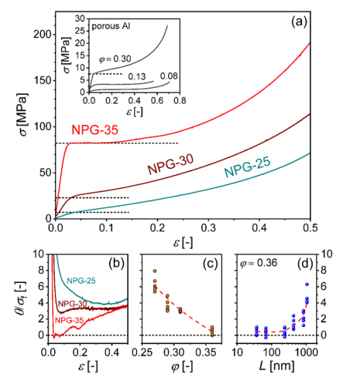纳米多孔金的压缩变形行为 纳米多孔金的压缩变形行为