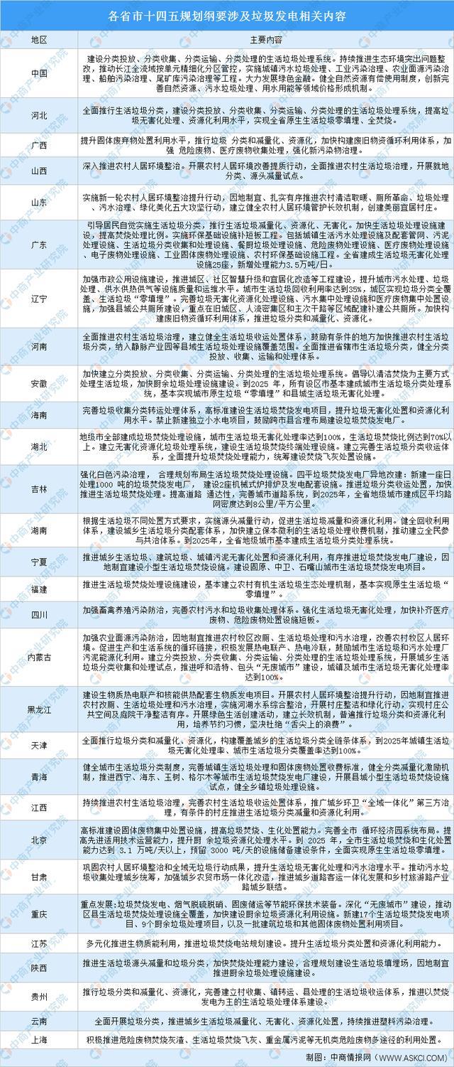 全国各省市垃圾发电产业“十四五”发展思路汇总分析 全国各省市垃圾发电产业“十四五”发展思路汇总分析