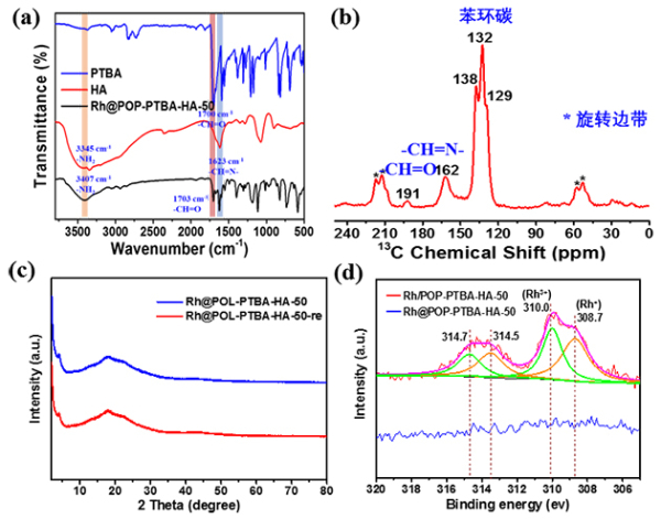 Rh@POP-PTBA-HA-50催化剂的表征图 Rh@POP-PTBA-HA-50催化剂的表征图