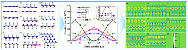 氟、氢掺杂h-BNNSs层间摩擦行为的调控与机理研究 氟、氢掺杂h-BNNSs层间摩擦行为的调控与机理研究