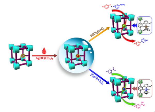 M-NHC@MOFs合成示意图及催化应用 M-NHC@MOFs合成示意图及催化应用