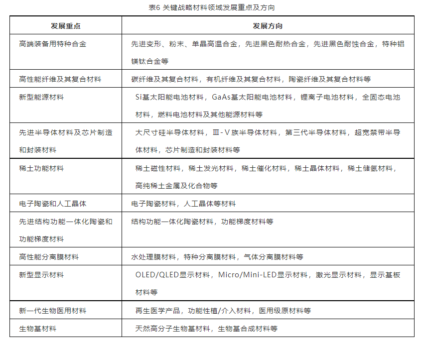 关键战略材料领域发展重点及发展方向 关键战略材料领域发展重点及发展方向