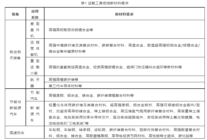 运载工具领域新材料需求 运载工具领域新材料需求