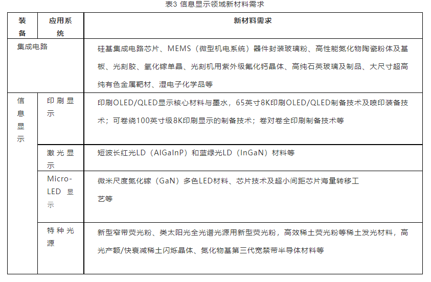 信息显示领域新材料需求 信息显示领域新材料需求
