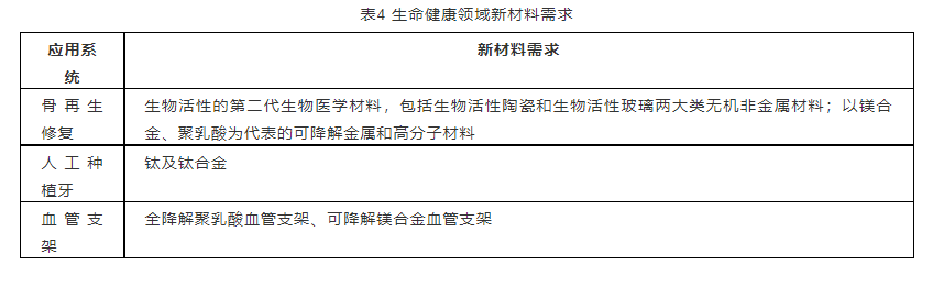 生命健康领域新材料需求 生命健康领域新材料需求