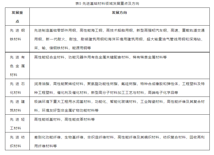 先进基础材料领域发展重点及发展方向 先进基础材料领域发展重点及发展方向