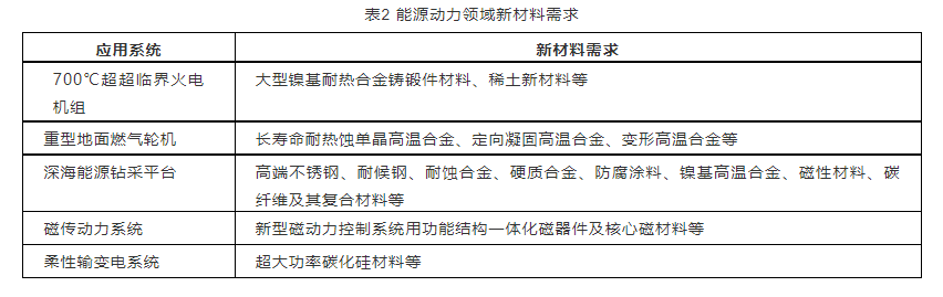 能源动力领域新材料需求 能源动力领域新材料需求