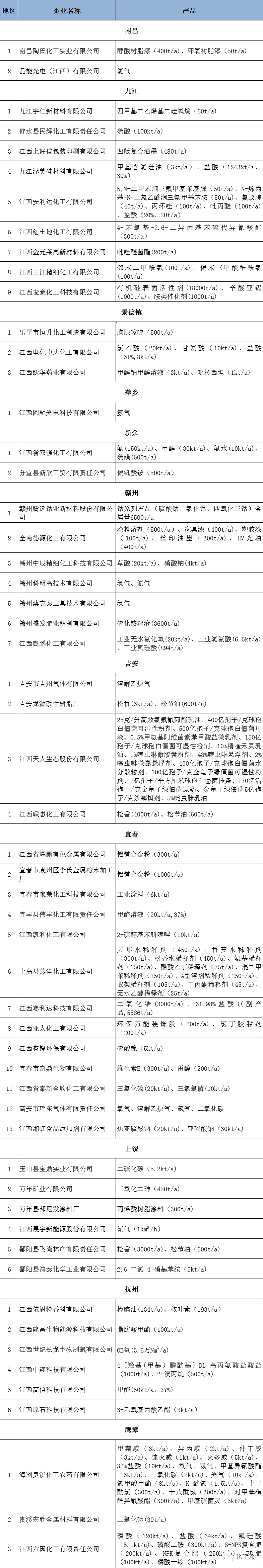 附件:江西省危险化学品生产企业安全生产许可证注销名单 附件:江西省危险化学品生产企业安全生产许可证注销名单