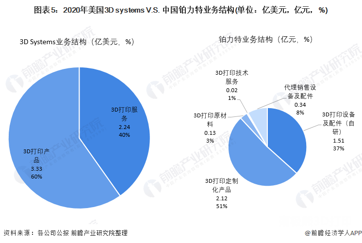 2020年美国3D systems V.S. 中国铂力特业务结构