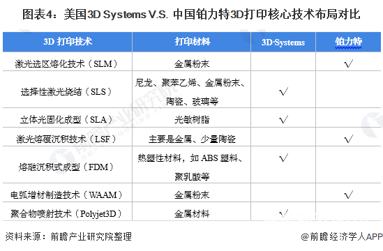 美国3D Systems V.S. 中国铂力特3D打印核心技术布局对比