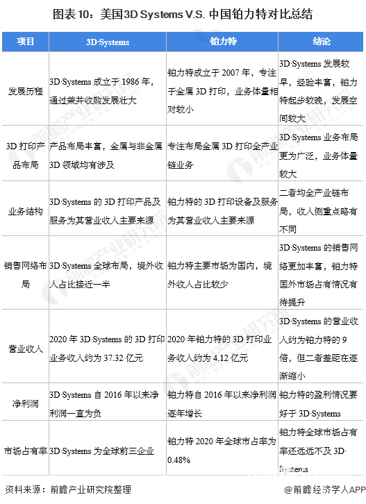美国3D Systems V.S. 中国铂力特对比总结