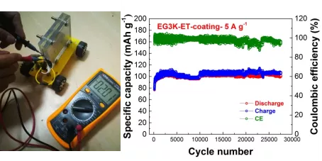 铝离子电池组驱动的模型车,正极材料5Ag−1的循环性能图 铝离子电池组驱动的模型车,正极材料5Ag−1的循环性能图
