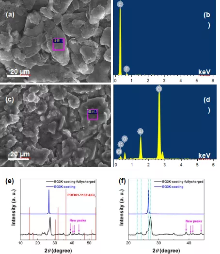 满电态(2.54V)铝离子电池正极材料的EDS和XRD图 满电态(2.54V)铝离子电池正极材料的EDS和XRD图
