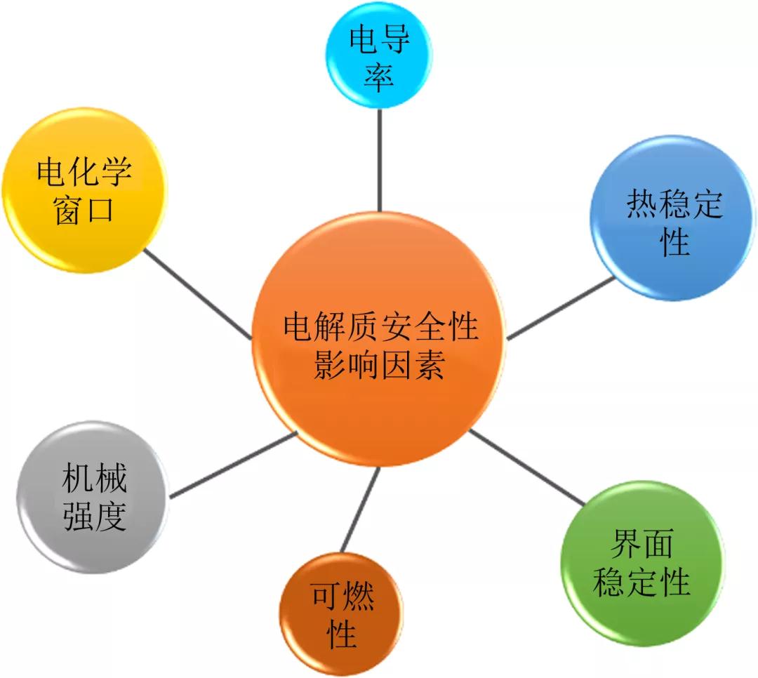 电解质安全性影响因素 电解质安全性影响因素