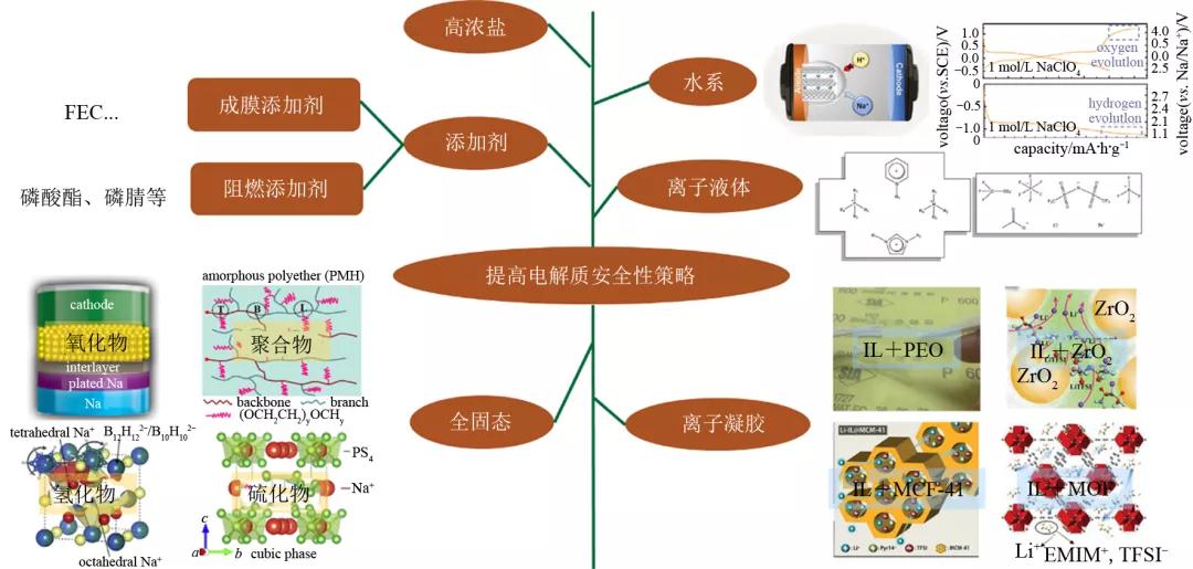 提高电解质安全性策略 提高电解质安全性策略