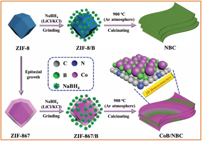CoB/NBC 和NBC合成示意图