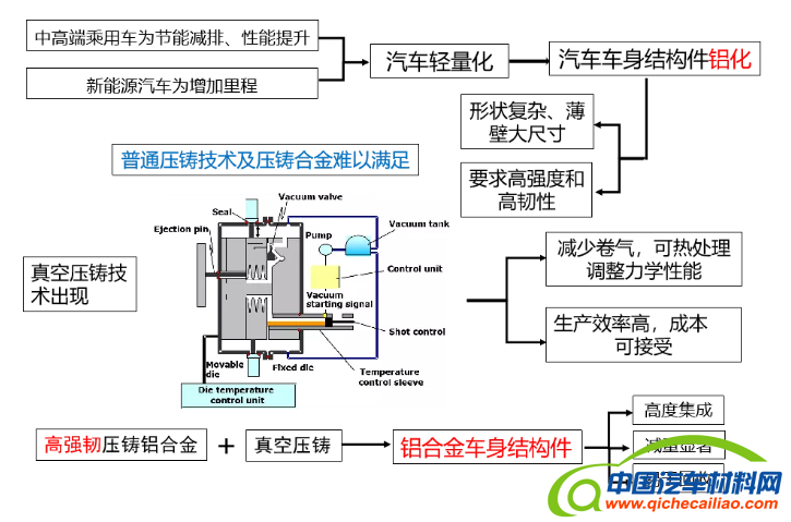 《汽车用高强韧类高真空压铸铝合金材料技术条件》 《汽车用高强韧类高真空压铸铝合金材料技术条件》