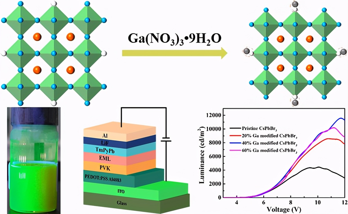 镓离子钝化钙钛矿量子点缺陷及其发光二极管示意图