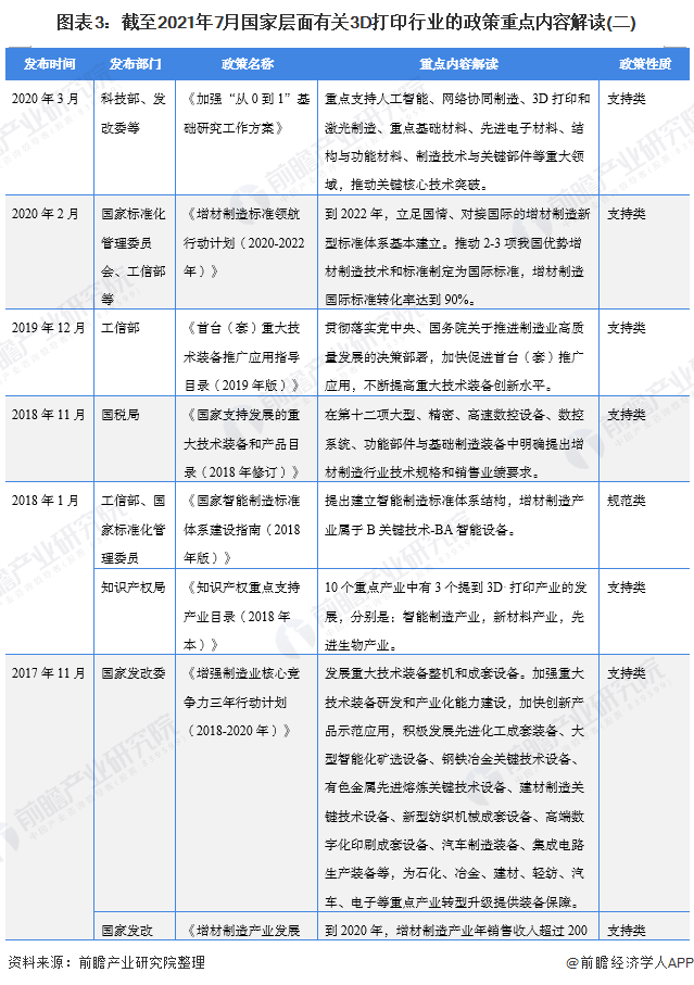 图表3:截至2021年7月国家层面有关3D打印行业的政策重点内容解读(二) 图表3:截至2021年7月国家层面有关3D打印行业的政策重点内容解读(二)