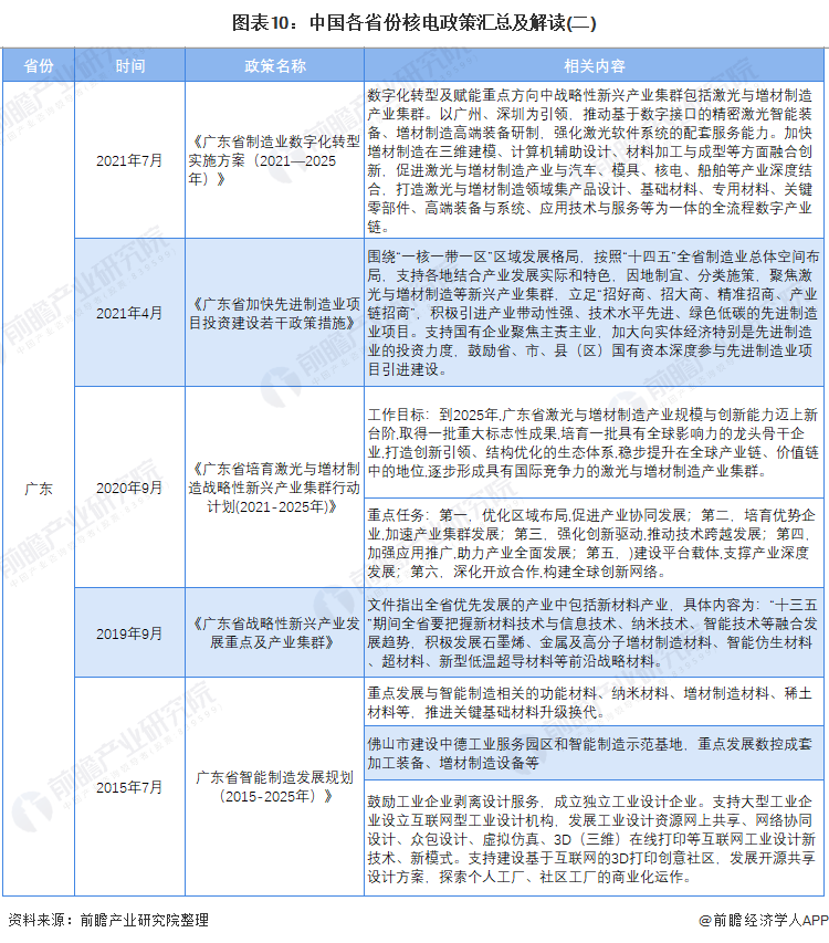 图表10:中国各省份核电政策汇总及解读(二) 图表10:中国各省份核电政策汇总及解读(二)