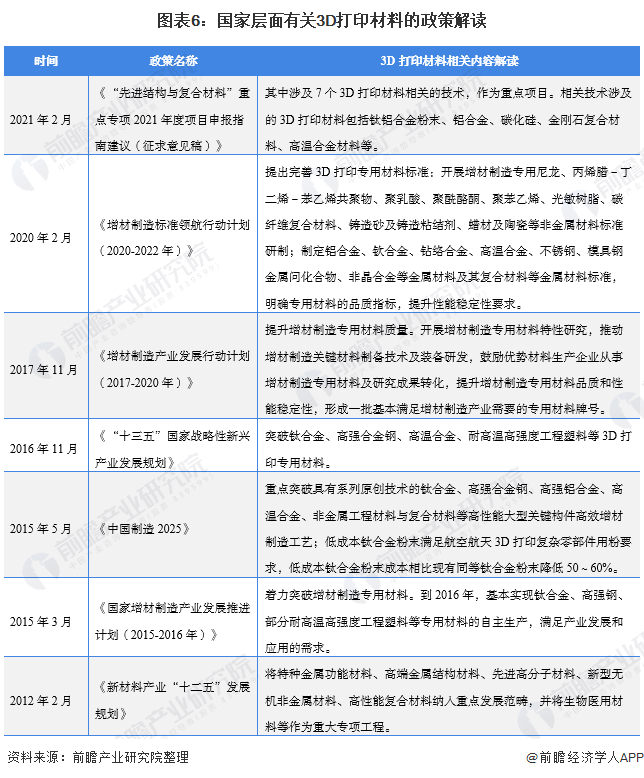 图表6:国家层面有关3D打印材料的政策解读 图表6:国家层面有关3D打印材料的政策解读