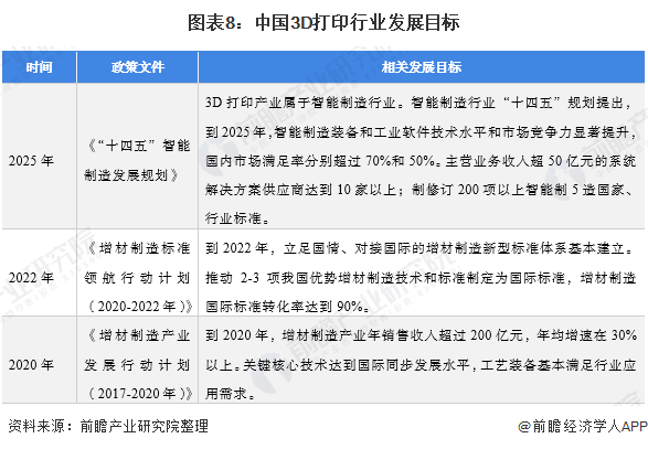 图表8:中国3D打印行业发展目标 图表8:中国3D打印行业发展目标