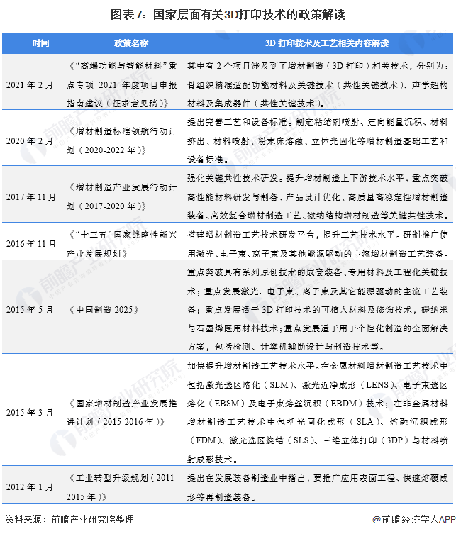 图表7:国家层面有关3D打印技术的政策解读 图表7:国家层面有关3D打印技术的政策解读