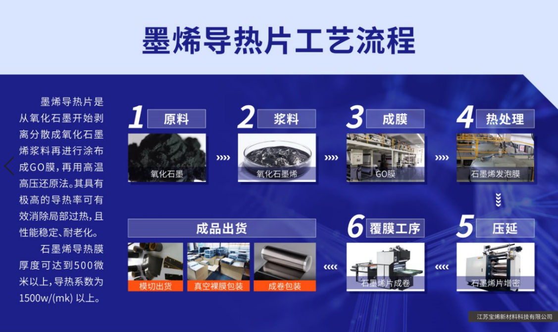 石墨烯导热膜工艺流程 石墨烯导热膜工艺流程