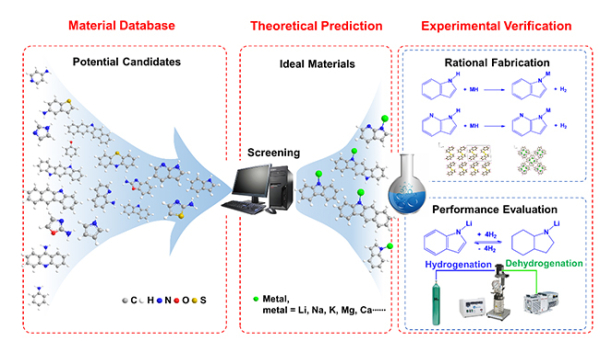 金属有机氢化物筛选、合成、表征、测试流程示意图