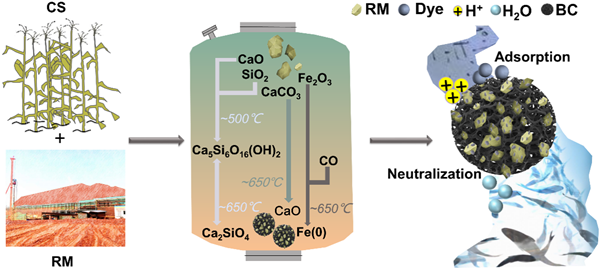 处理印染废水技术原理图 处理印染废水技术原理图