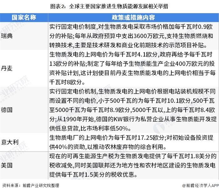 图表2:全球主要国家推进生物质能源发展相关举措 图表2:全球主要国家推进生物质能源发展相关举措