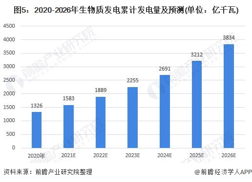 图5:2020-2026年生物质发电累计发电量及预测(单位:亿千瓦) 图5:2020-2026年生物质发电累计发电量及预测(单位:亿千瓦)